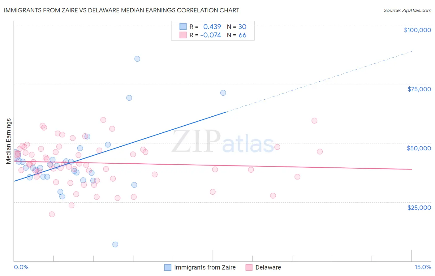 Immigrants from Zaire vs Delaware Median Earnings