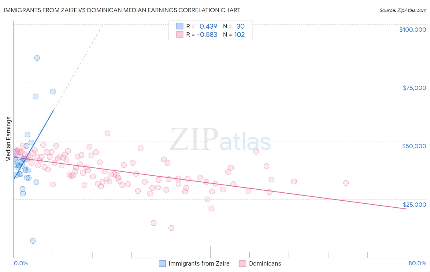 Immigrants from Zaire vs Dominican Median Earnings