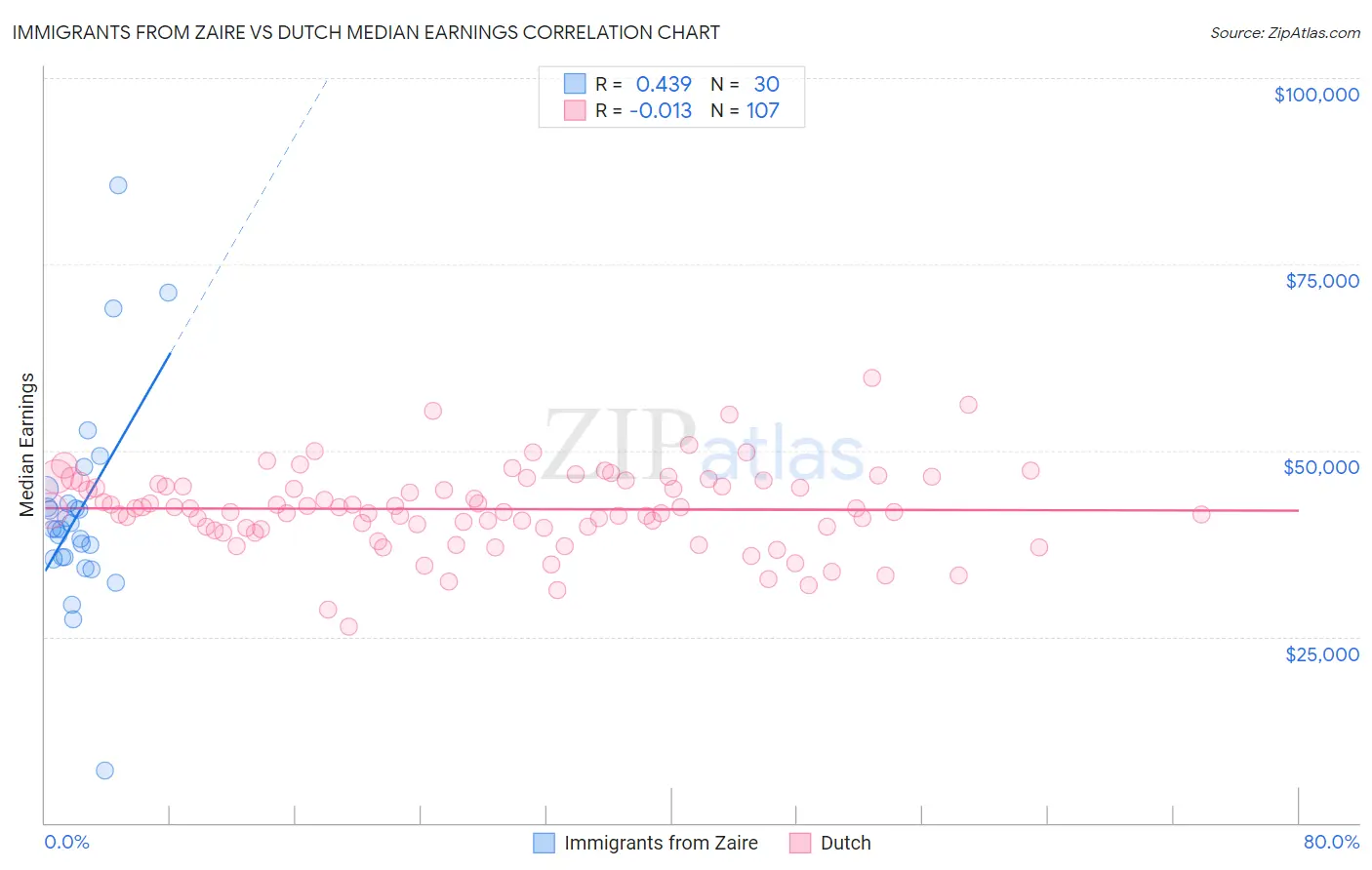 Immigrants from Zaire vs Dutch Median Earnings