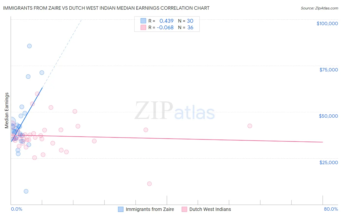 Immigrants from Zaire vs Dutch West Indian Median Earnings