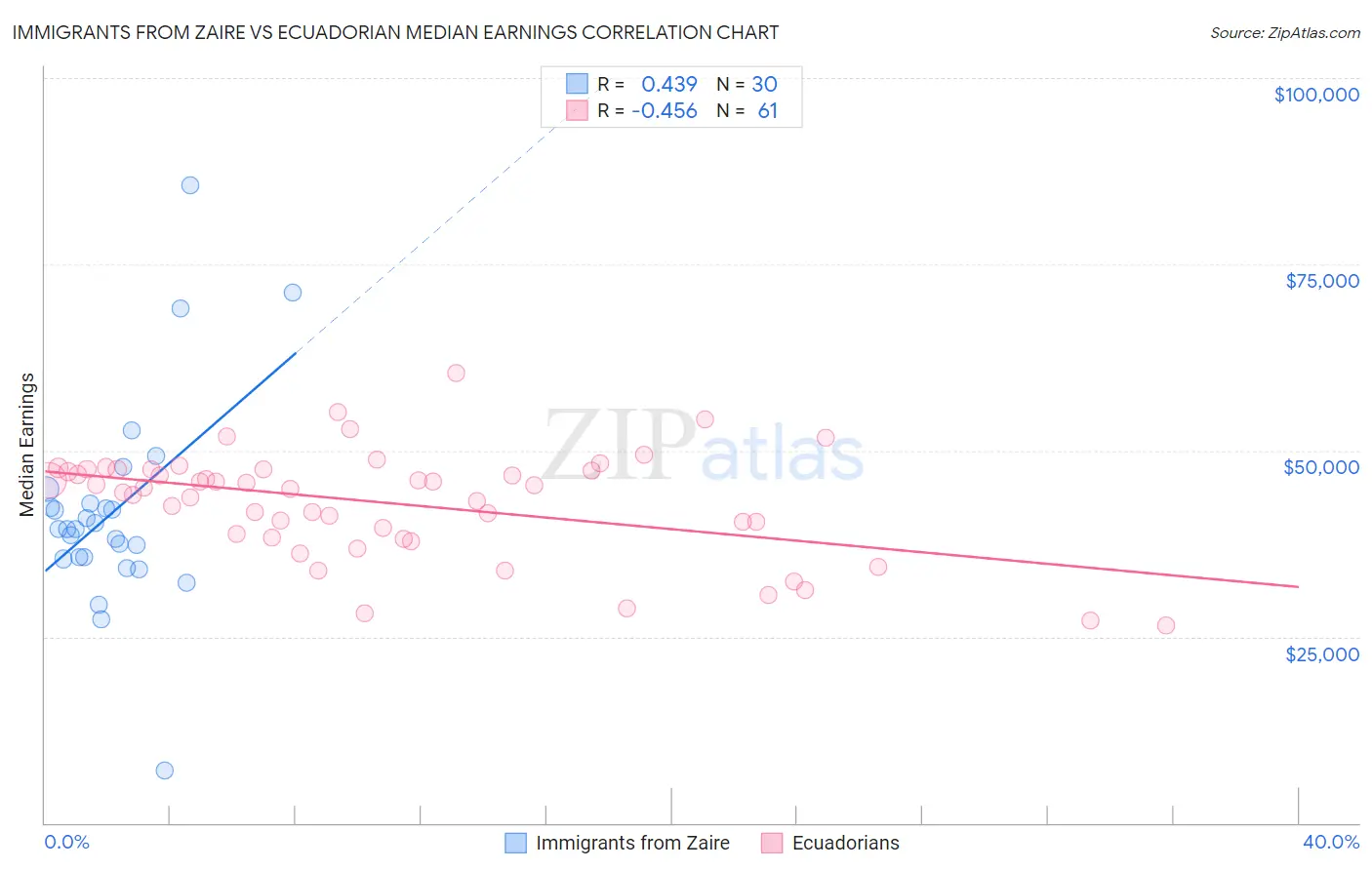 Immigrants from Zaire vs Ecuadorian Median Earnings