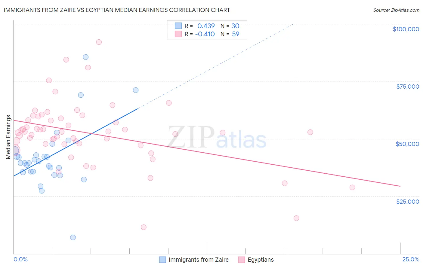 Immigrants from Zaire vs Egyptian Median Earnings