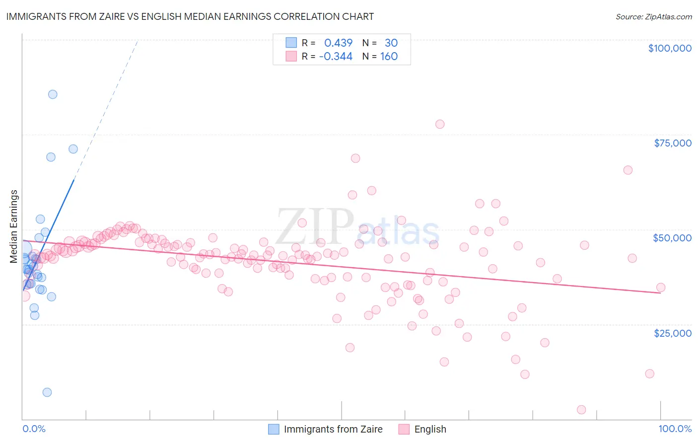 Immigrants from Zaire vs English Median Earnings