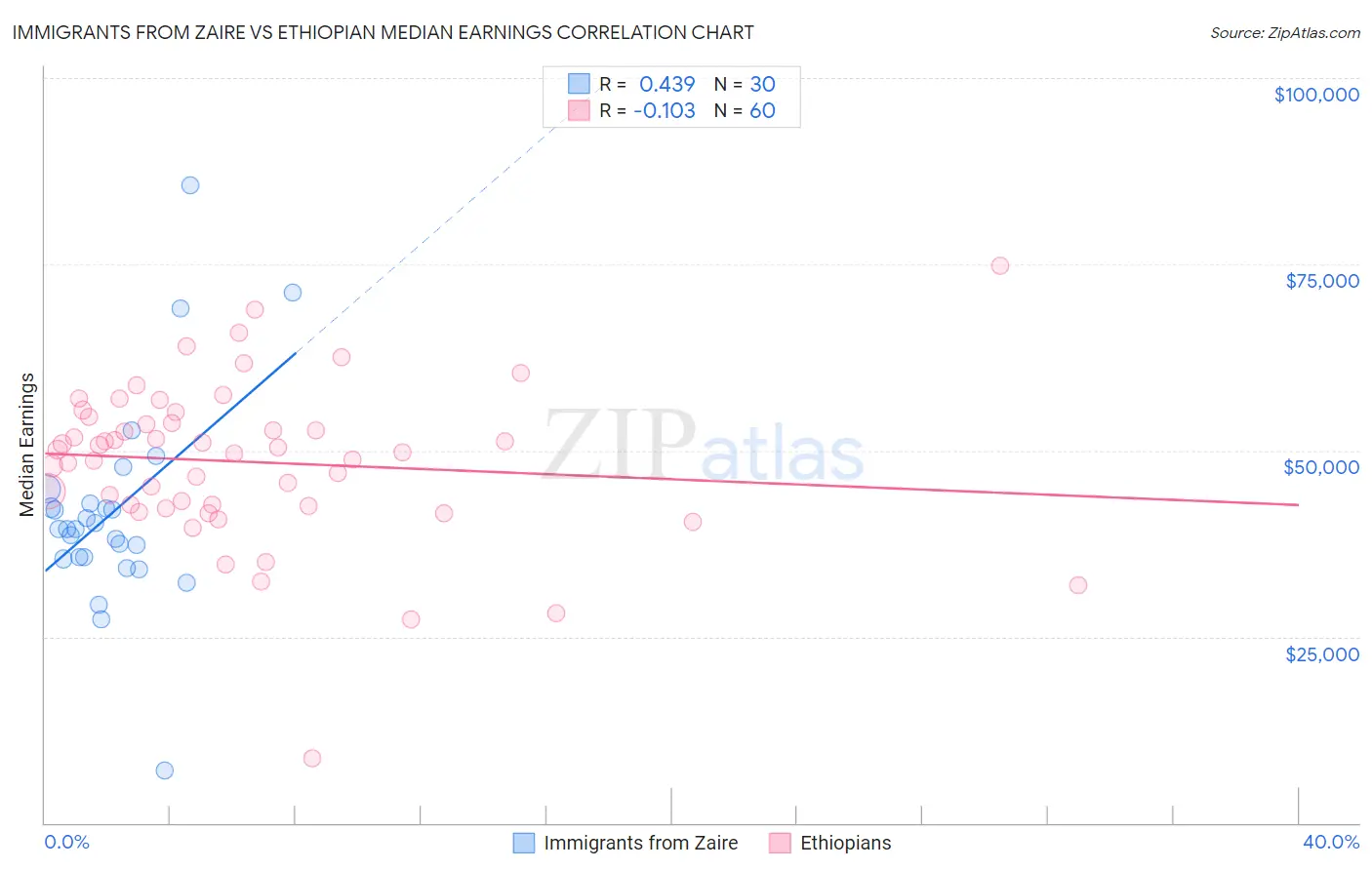 Immigrants from Zaire vs Ethiopian Median Earnings
