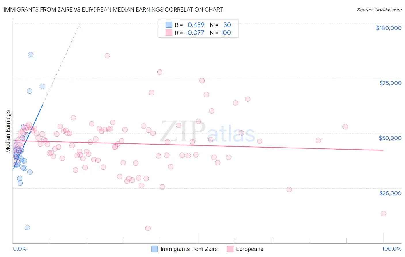 Immigrants from Zaire vs European Median Earnings