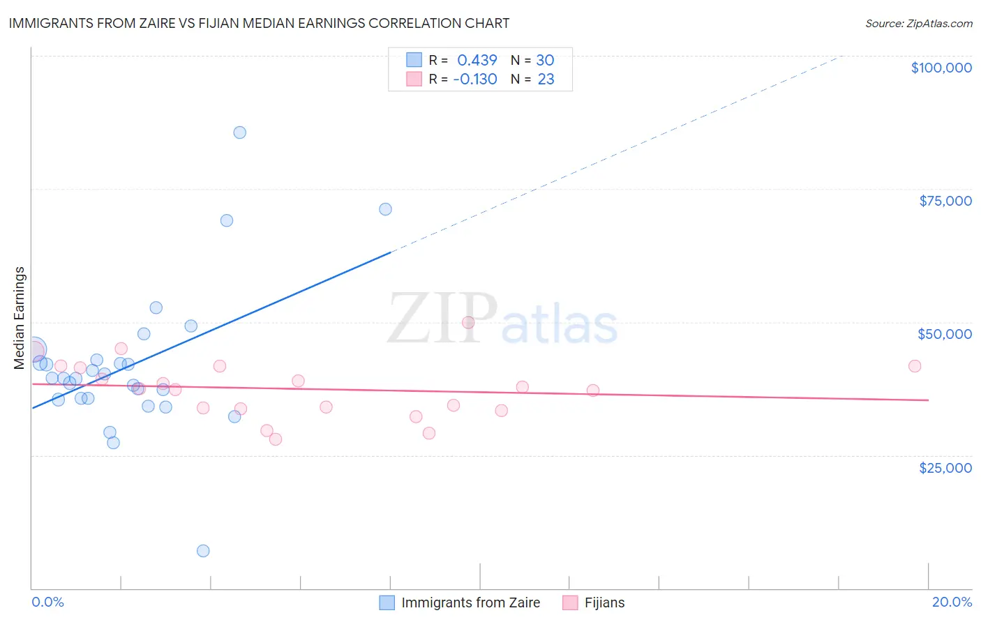 Immigrants from Zaire vs Fijian Median Earnings