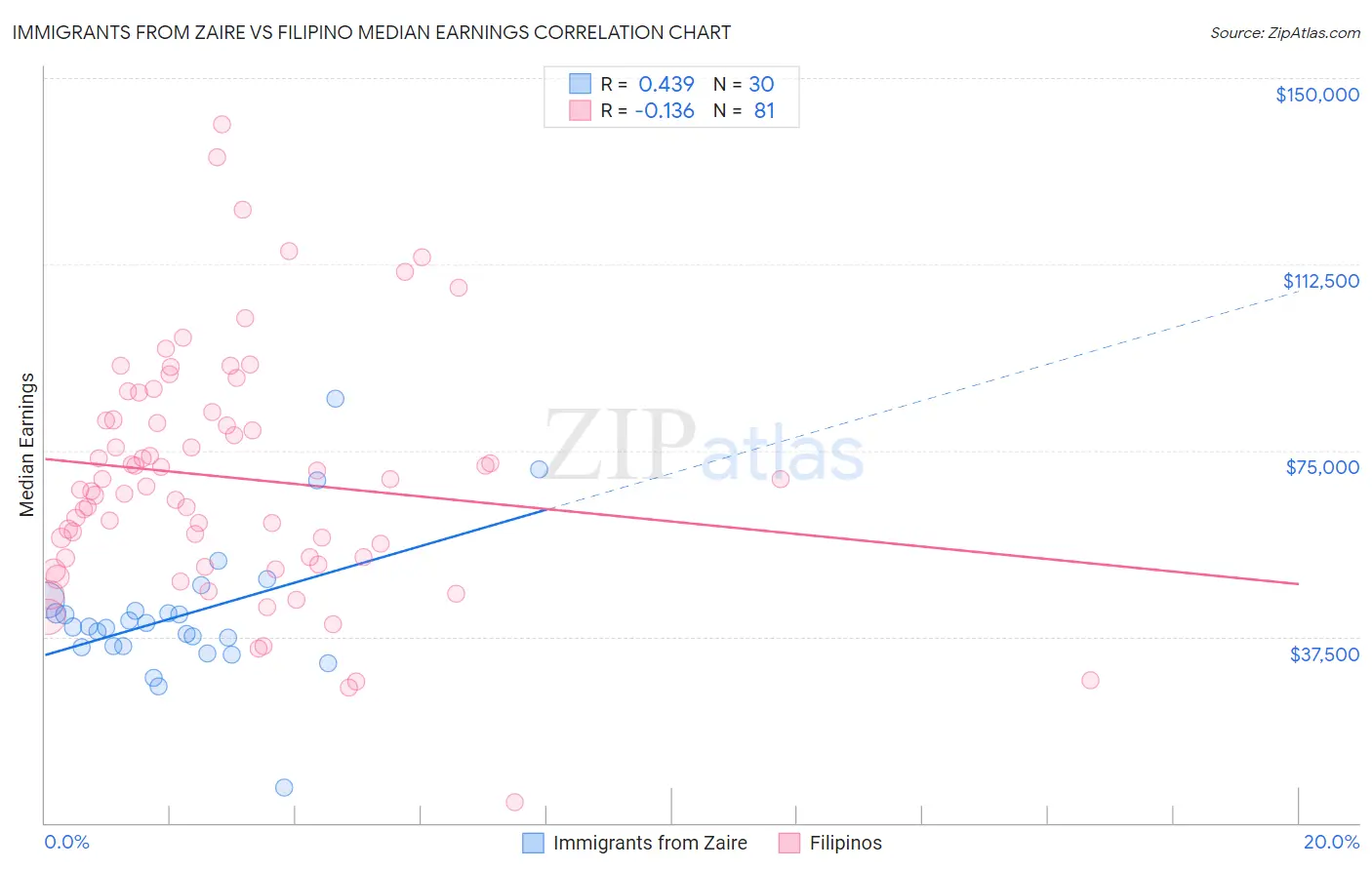 Immigrants from Zaire vs Filipino Median Earnings