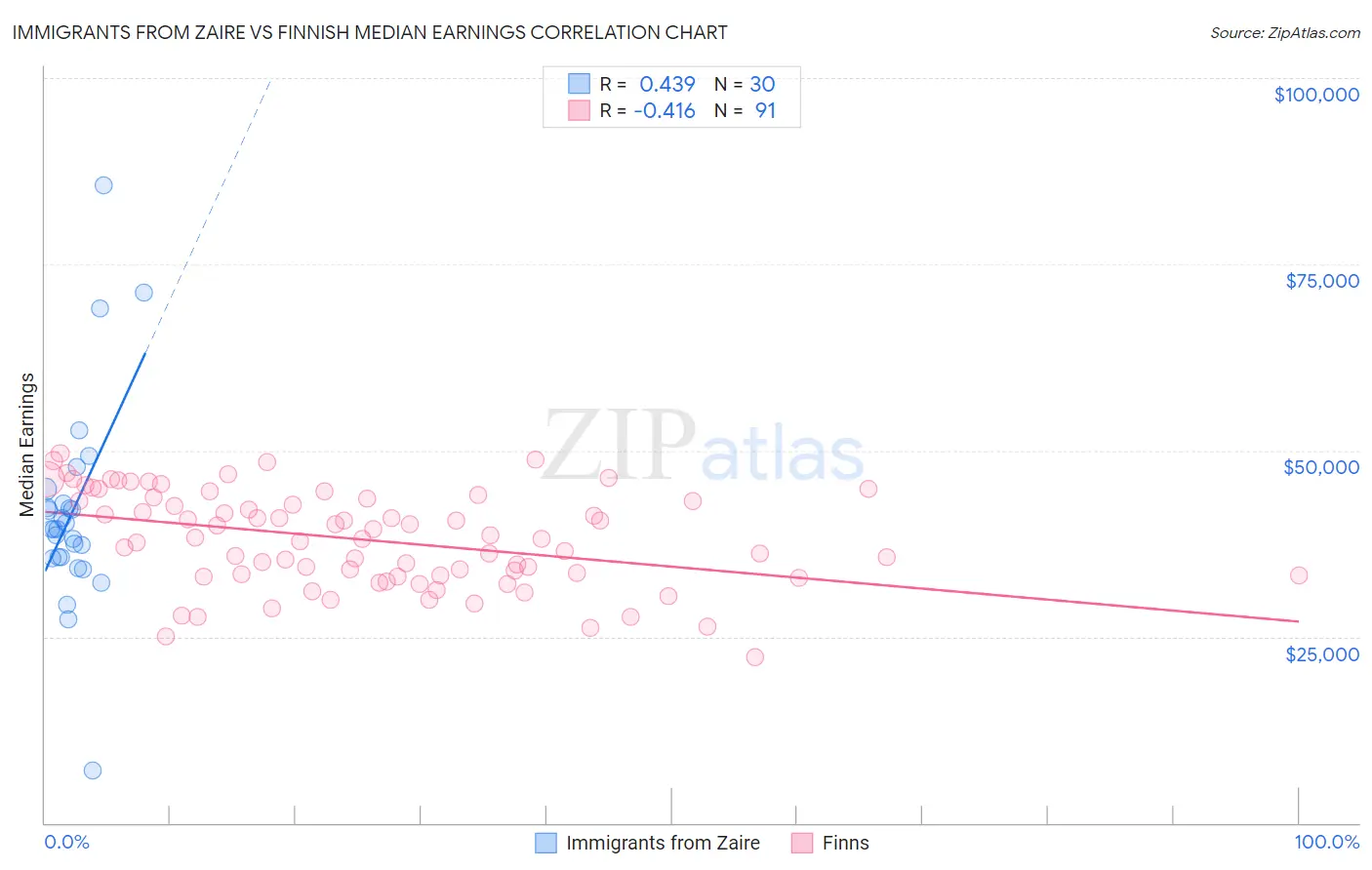 Immigrants from Zaire vs Finnish Median Earnings