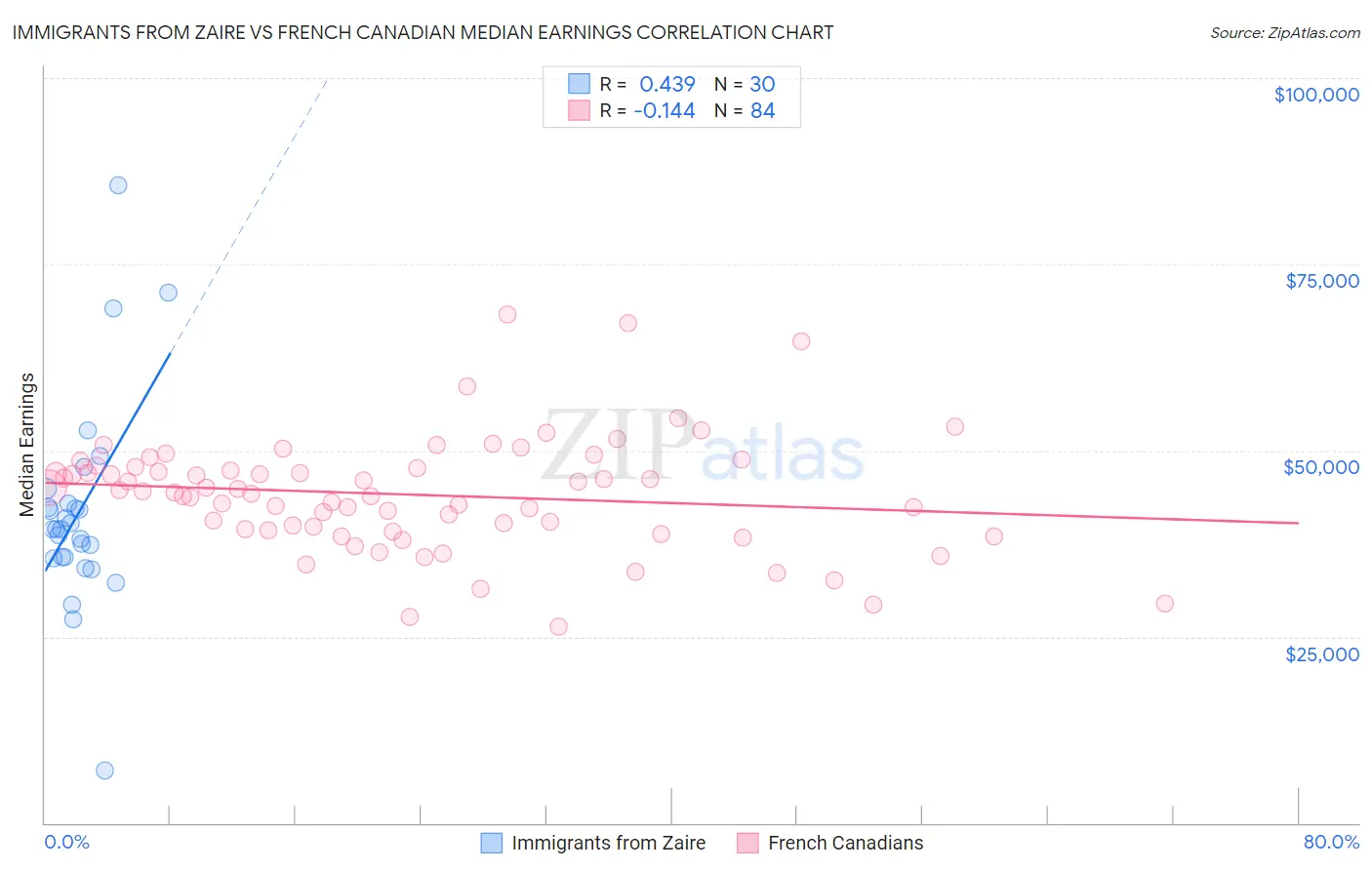 Immigrants from Zaire vs French Canadian Median Earnings