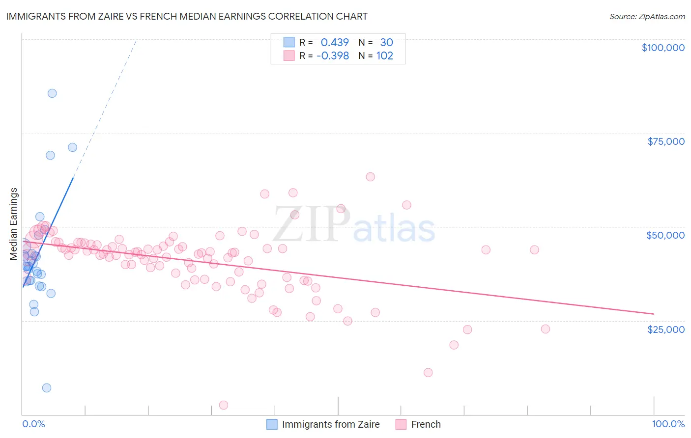 Immigrants from Zaire vs French Median Earnings