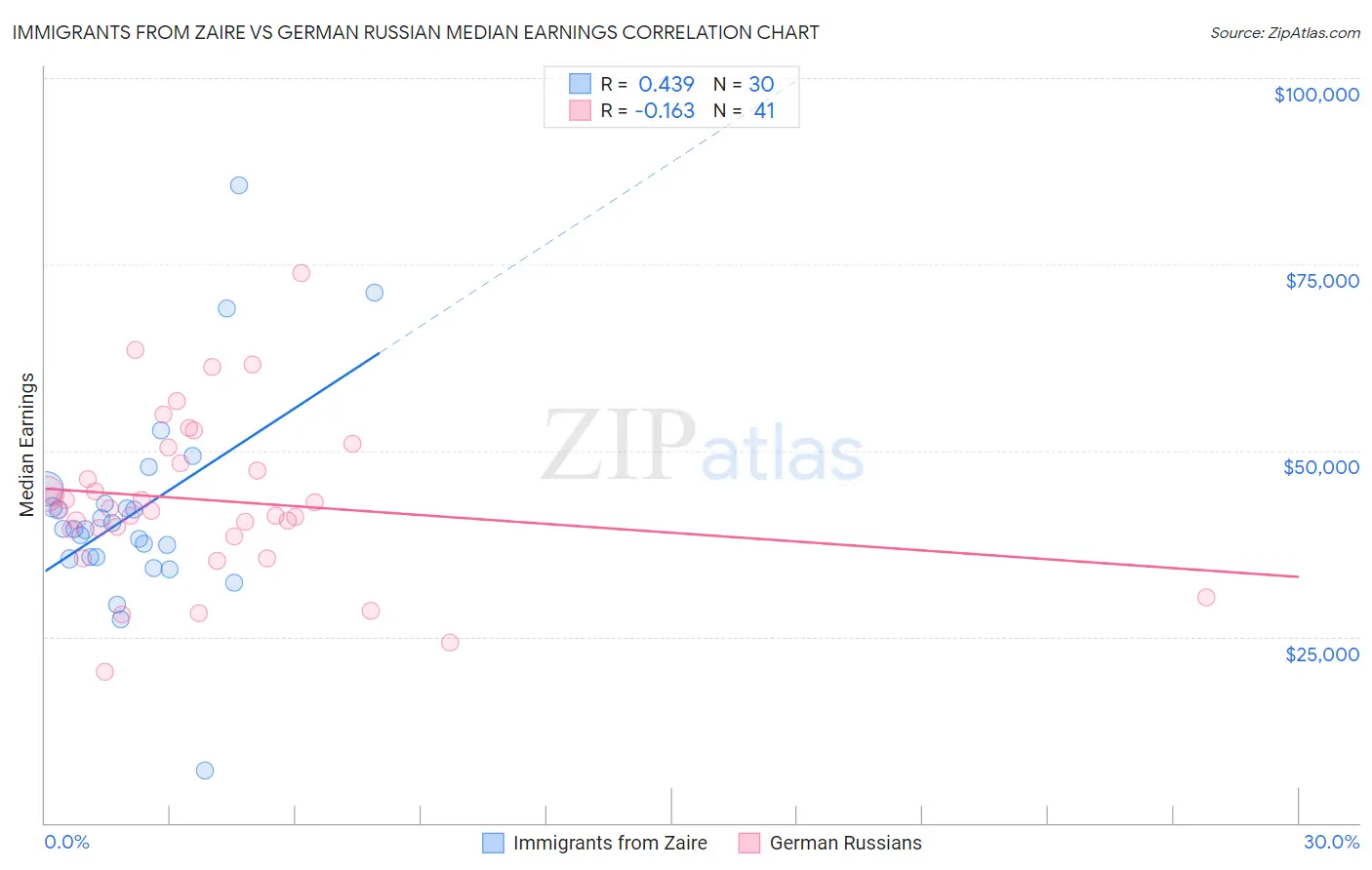 Immigrants from Zaire vs German Russian Median Earnings