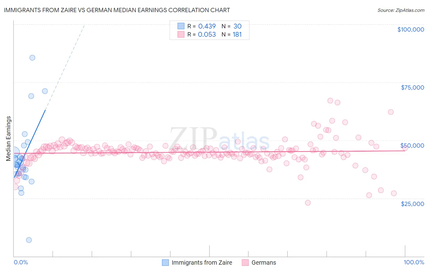 Immigrants from Zaire vs German Median Earnings