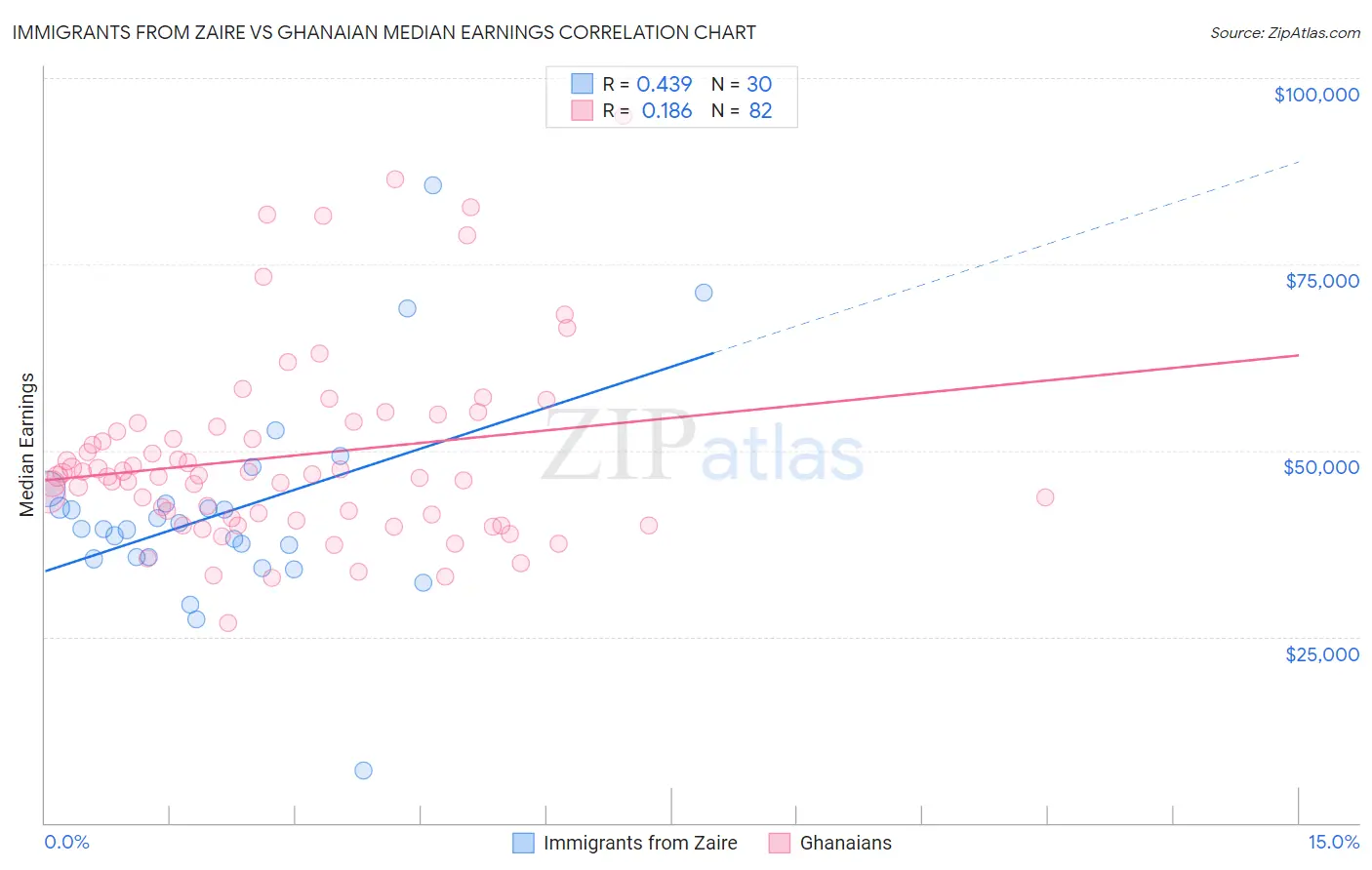 Immigrants from Zaire vs Ghanaian Median Earnings