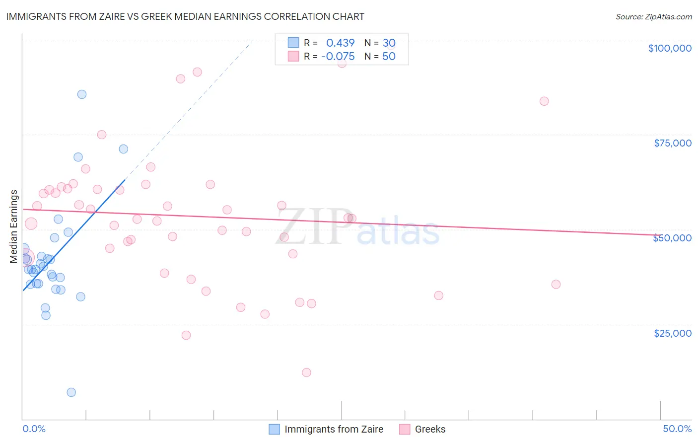 Immigrants from Zaire vs Greek Median Earnings