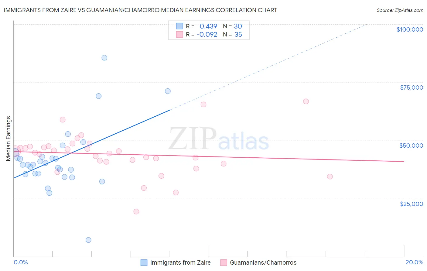 Immigrants from Zaire vs Guamanian/Chamorro Median Earnings