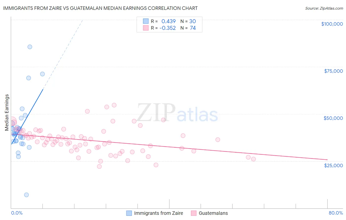 Immigrants from Zaire vs Guatemalan Median Earnings