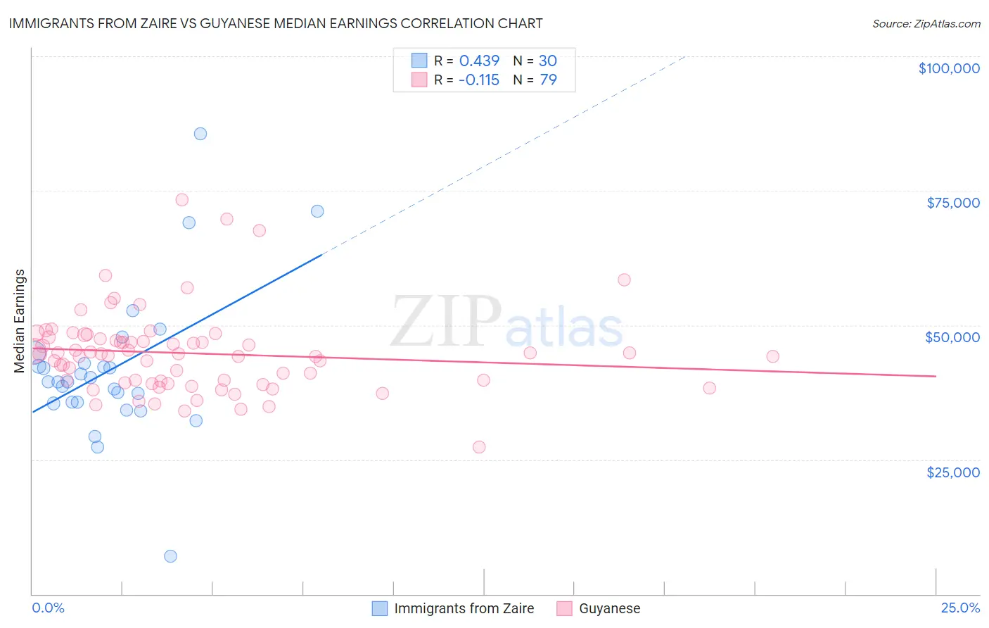 Immigrants from Zaire vs Guyanese Median Earnings