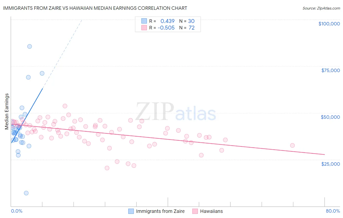 Immigrants from Zaire vs Hawaiian Median Earnings