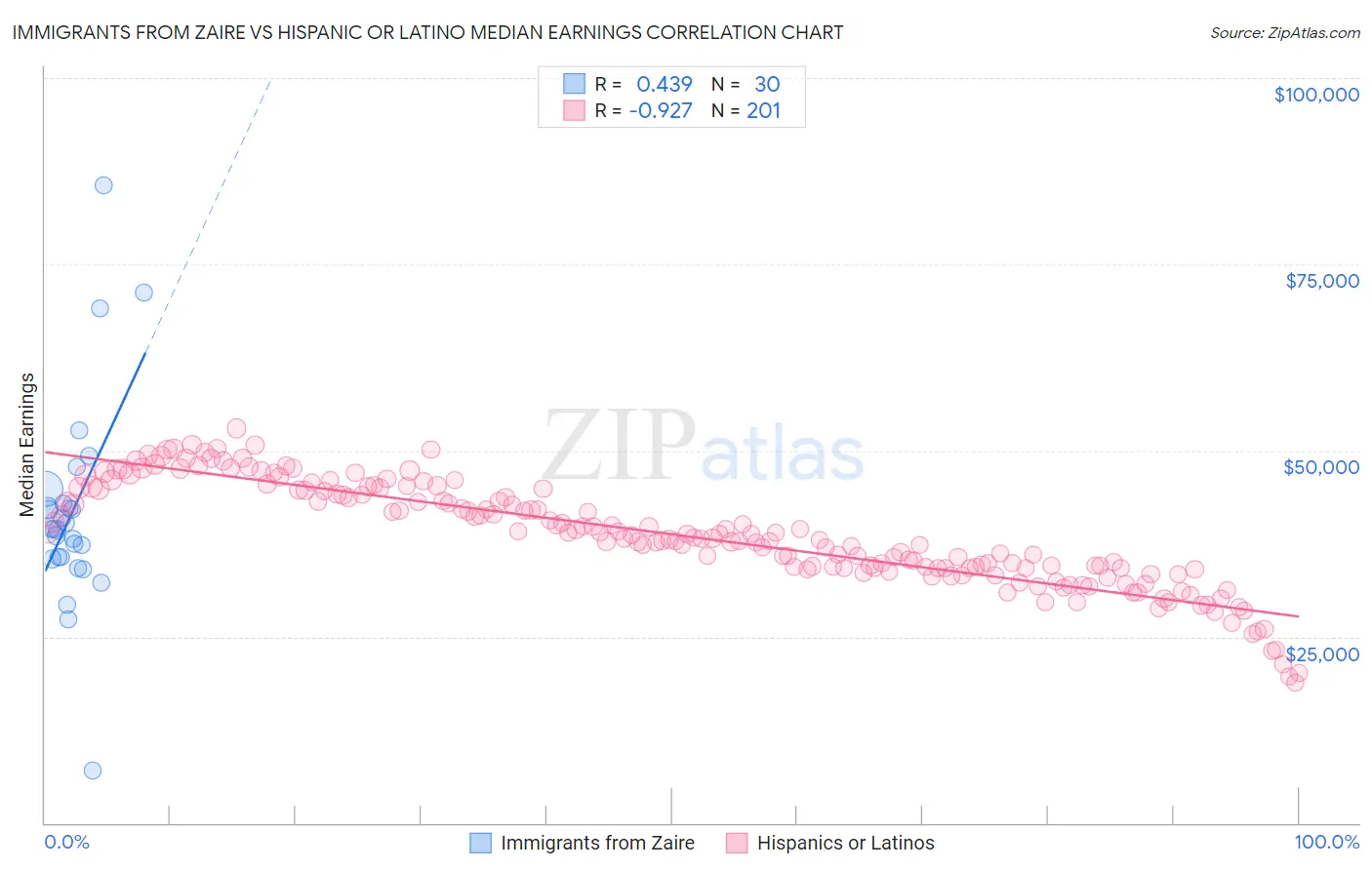 Immigrants from Zaire vs Hispanic or Latino Median Earnings