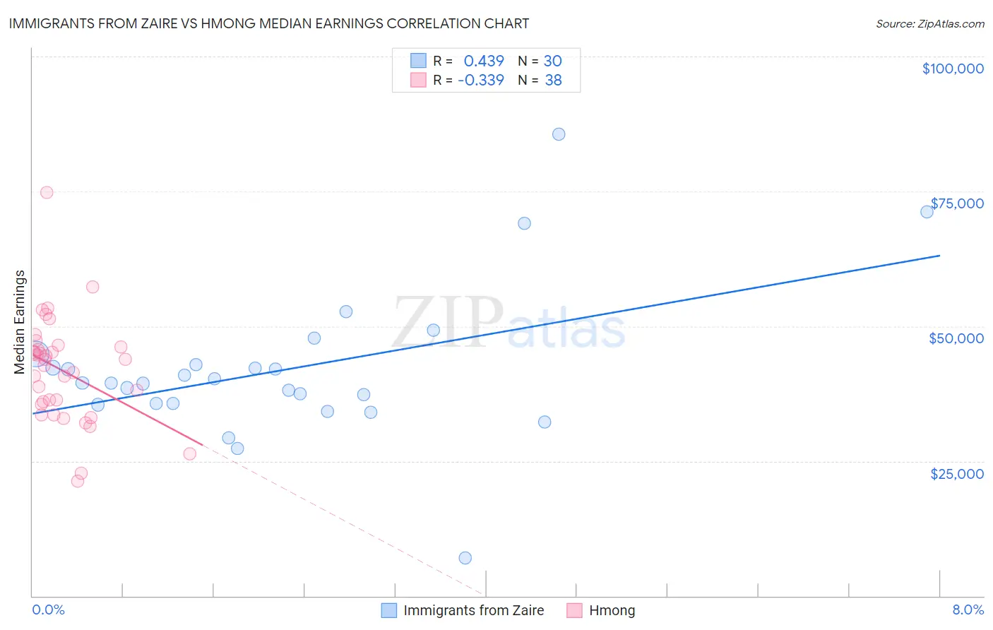 Immigrants from Zaire vs Hmong Median Earnings