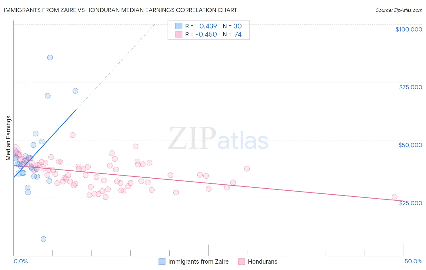 Immigrants from Zaire vs Honduran Median Earnings