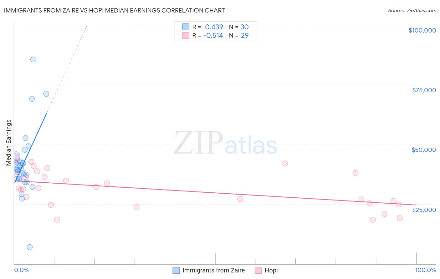 Immigrants from Zaire vs Hopi Median Earnings
