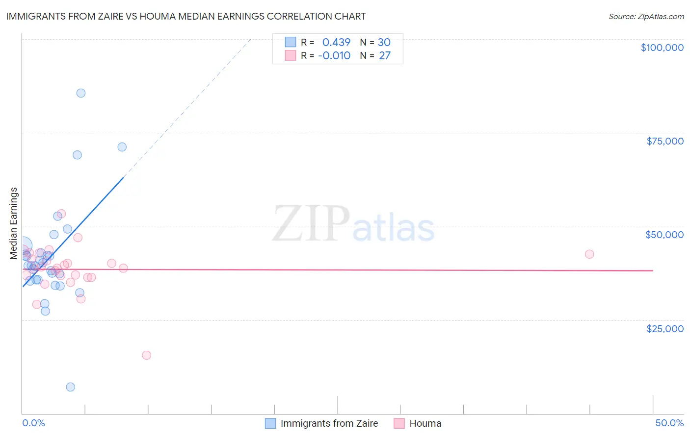 Immigrants from Zaire vs Houma Median Earnings