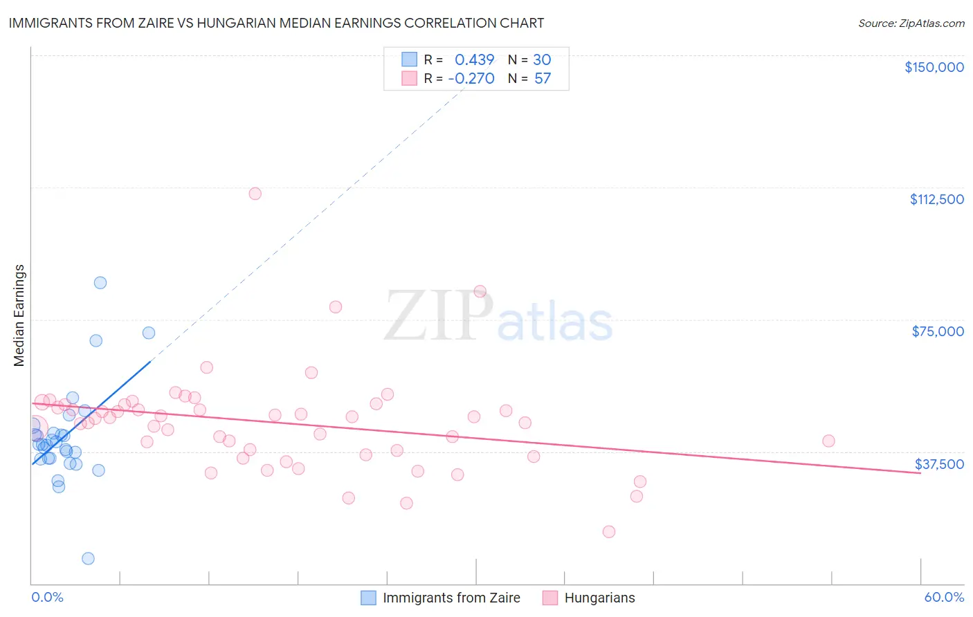 Immigrants from Zaire vs Hungarian Median Earnings