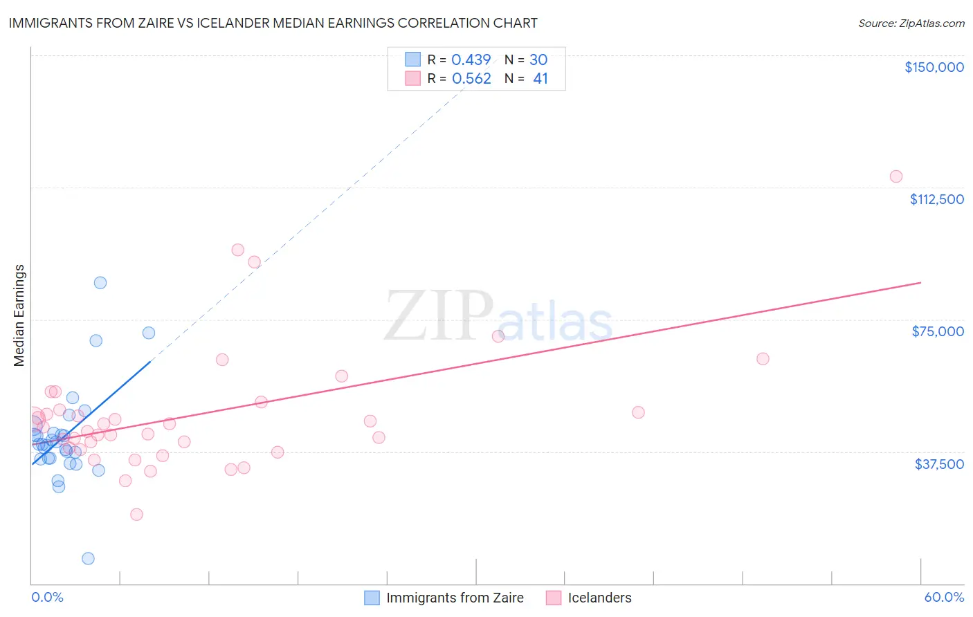 Immigrants from Zaire vs Icelander Median Earnings