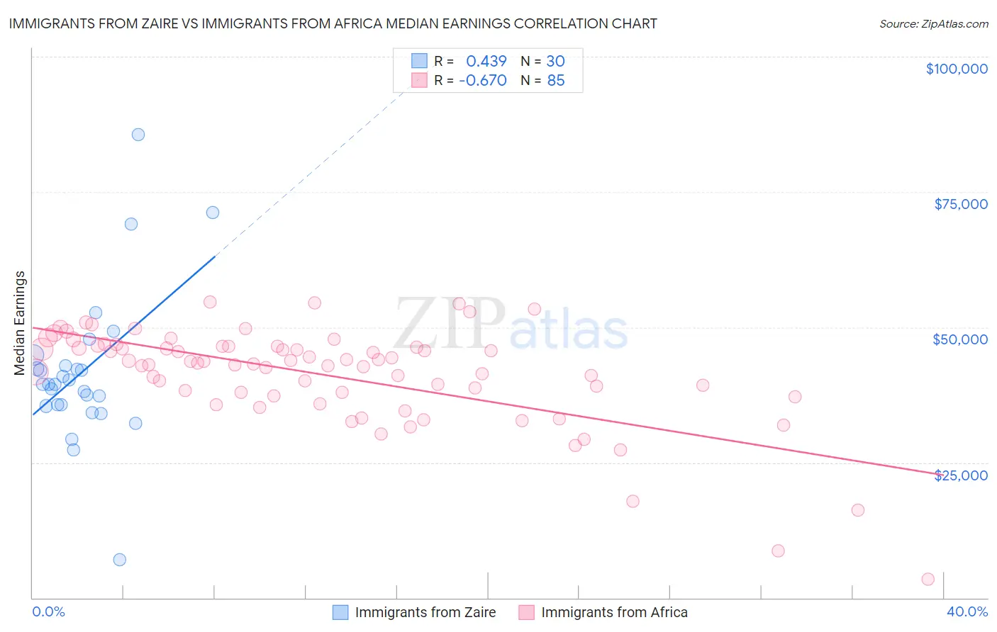 Immigrants from Zaire vs Immigrants from Africa Median Earnings