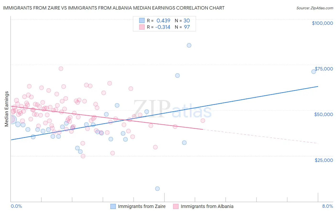 Immigrants from Zaire vs Immigrants from Albania Median Earnings