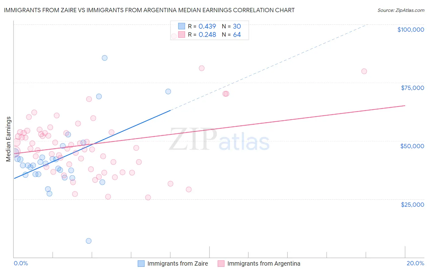 Immigrants from Zaire vs Immigrants from Argentina Median Earnings
