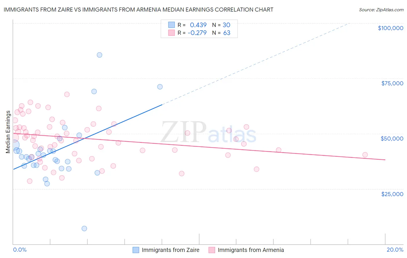 Immigrants from Zaire vs Immigrants from Armenia Median Earnings