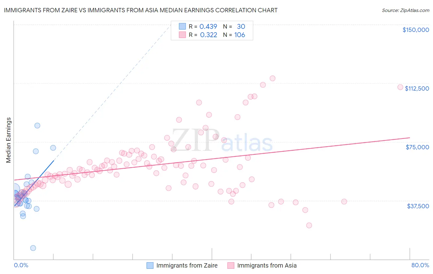Immigrants from Zaire vs Immigrants from Asia Median Earnings