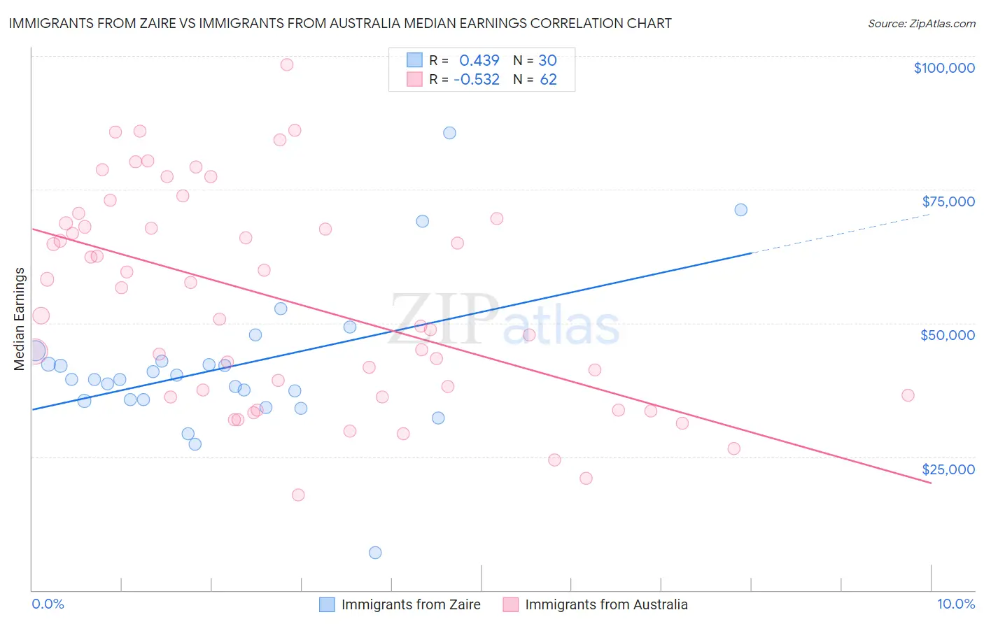 Immigrants from Zaire vs Immigrants from Australia Median Earnings