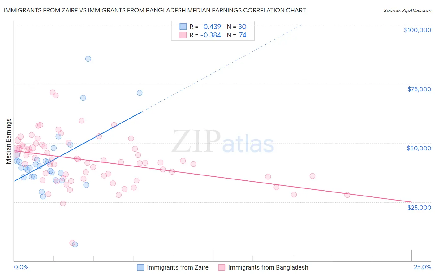 Immigrants from Zaire vs Immigrants from Bangladesh Median Earnings