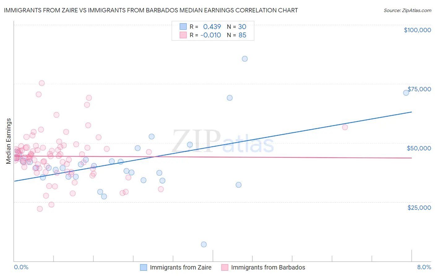 Immigrants from Zaire vs Immigrants from Barbados Median Earnings