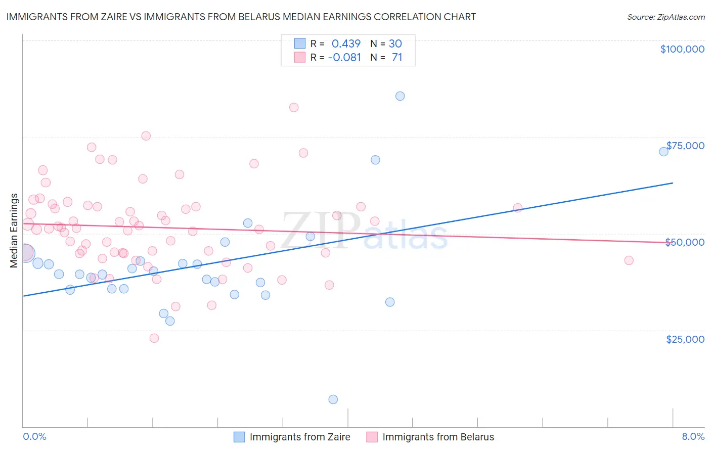 Immigrants from Zaire vs Immigrants from Belarus Median Earnings