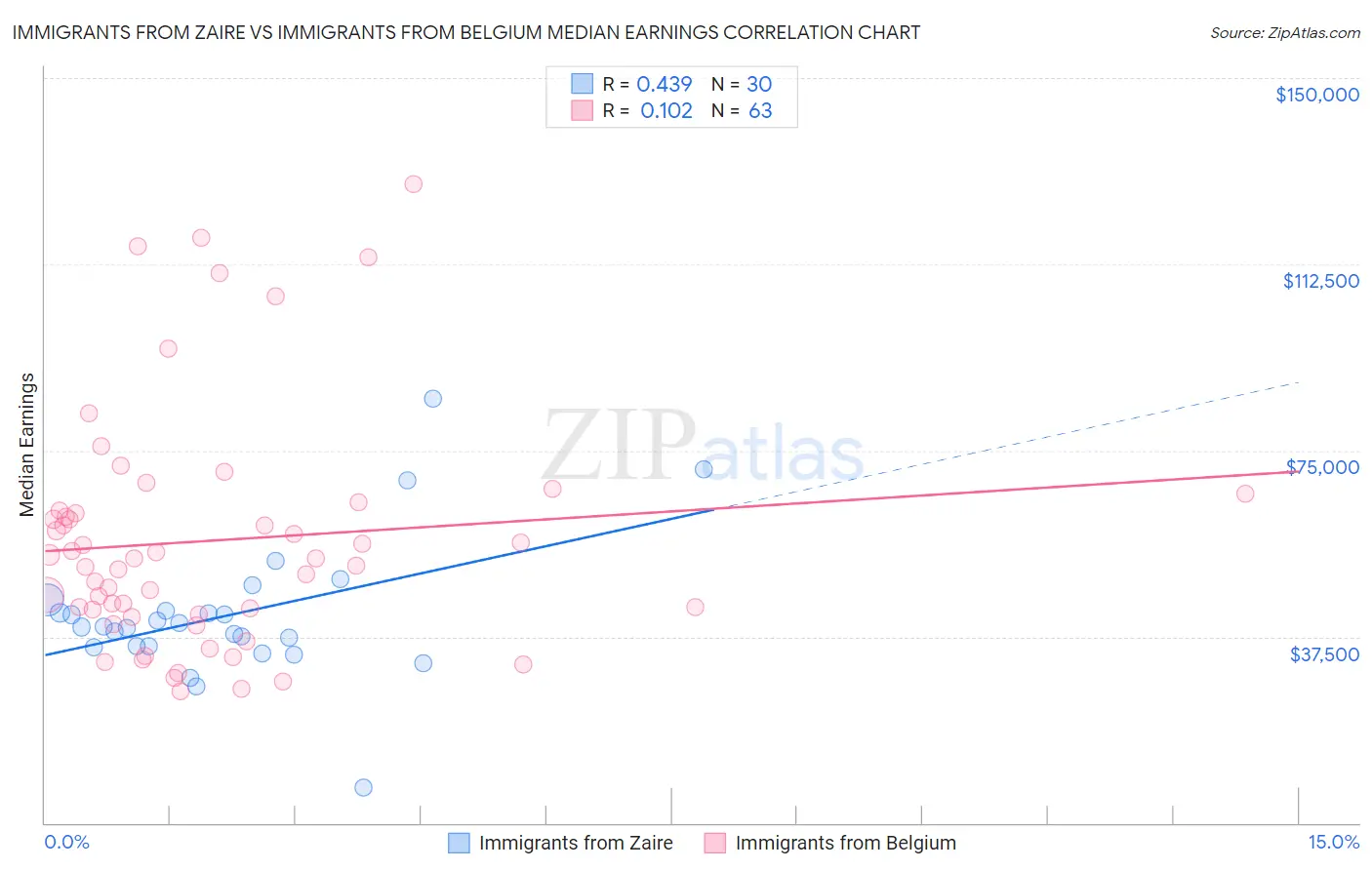 Immigrants from Zaire vs Immigrants from Belgium Median Earnings