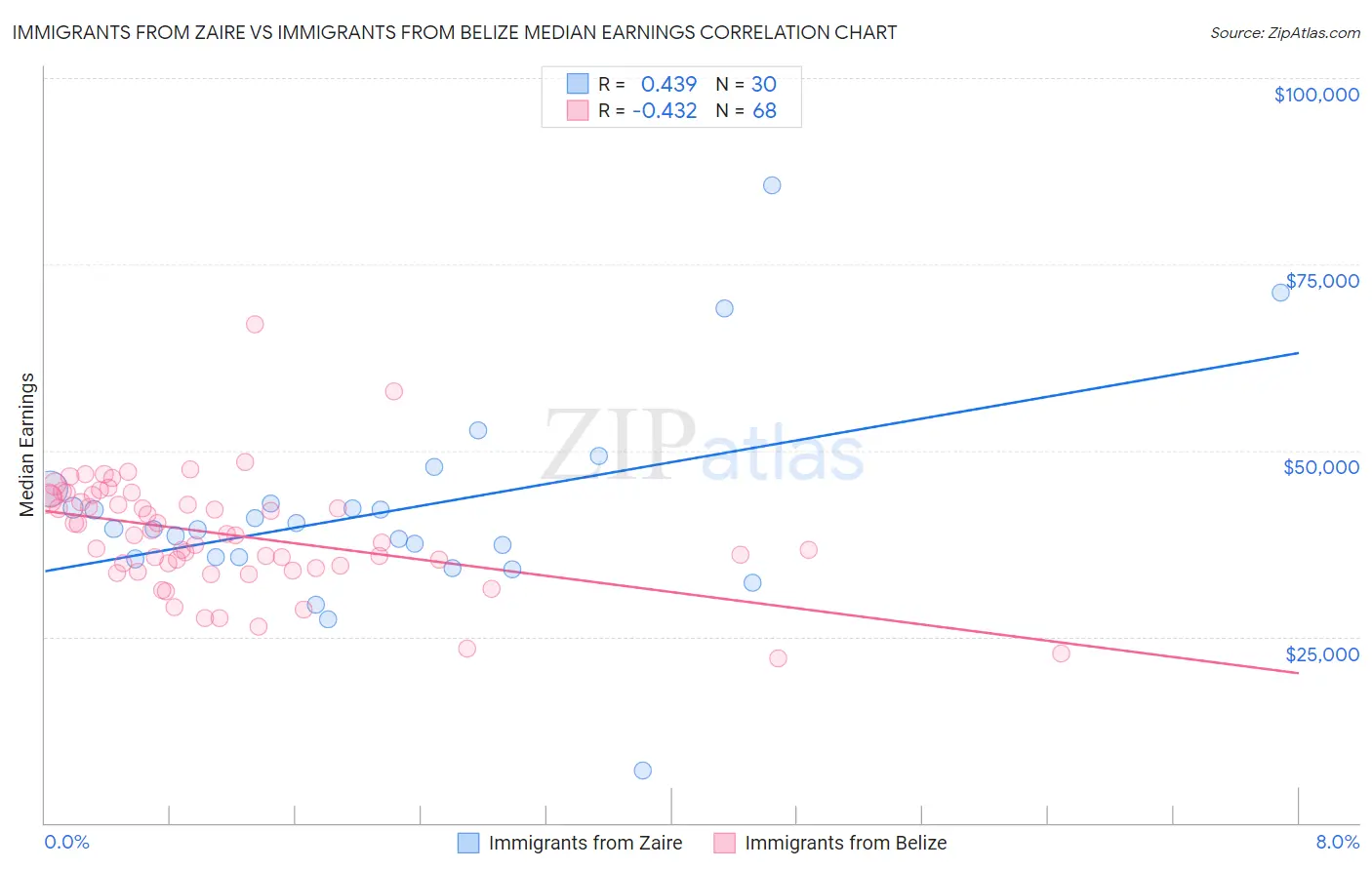 Immigrants from Zaire vs Immigrants from Belize Median Earnings