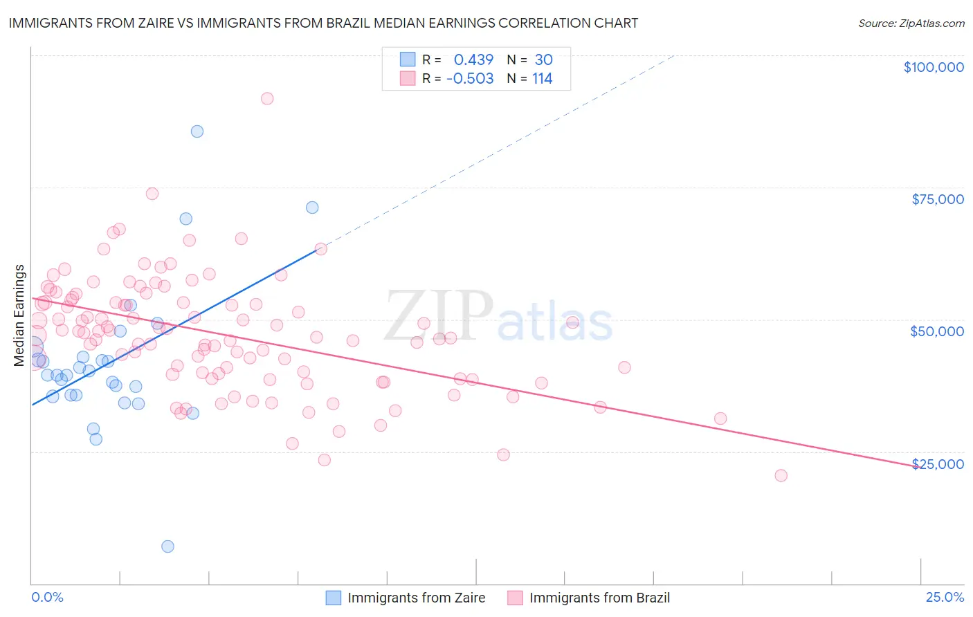 Immigrants from Zaire vs Immigrants from Brazil Median Earnings