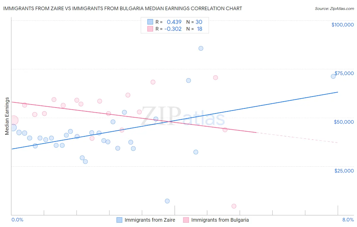 Immigrants from Zaire vs Immigrants from Bulgaria Median Earnings