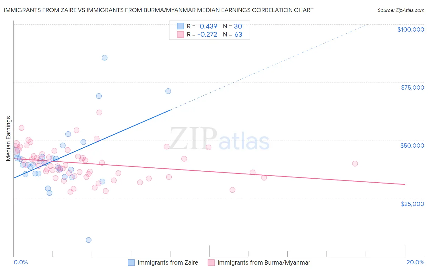 Immigrants from Zaire vs Immigrants from Burma/Myanmar Median Earnings