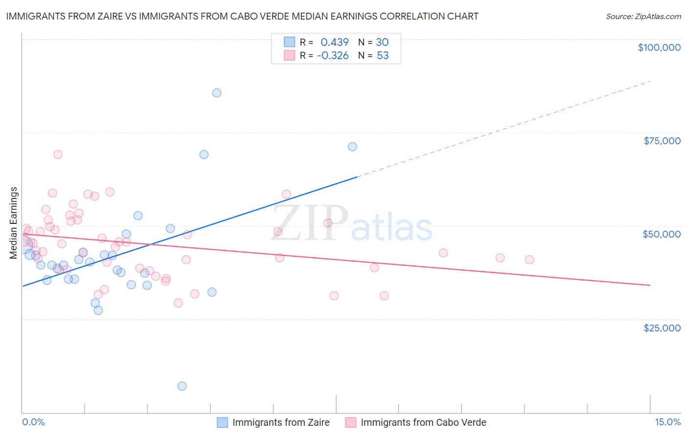 Immigrants from Zaire vs Immigrants from Cabo Verde Median Earnings