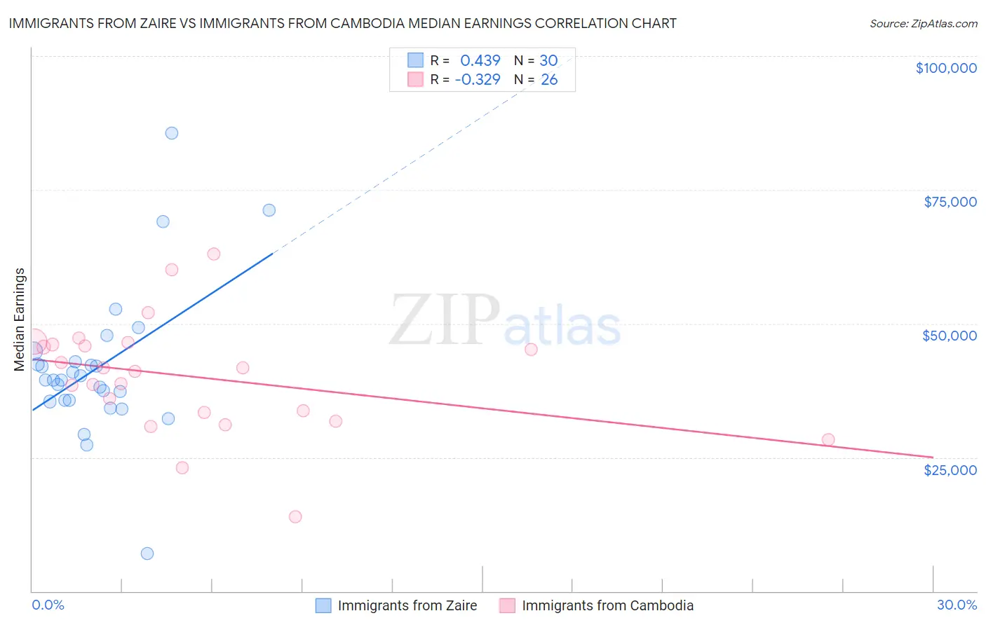 Immigrants from Zaire vs Immigrants from Cambodia Median Earnings