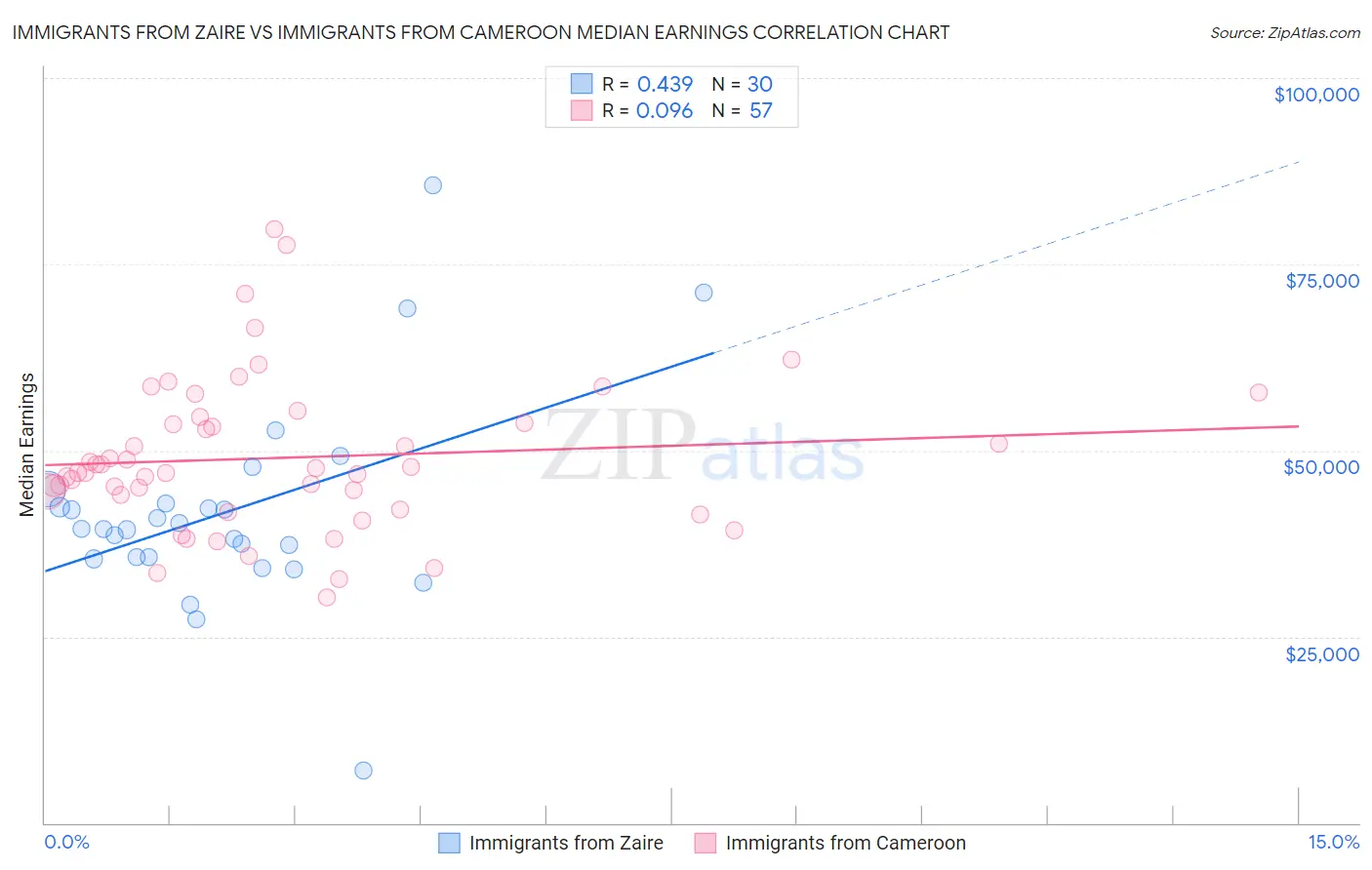 Immigrants from Zaire vs Immigrants from Cameroon Median Earnings