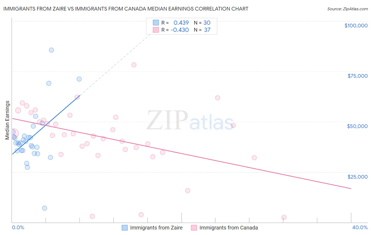 Immigrants from Zaire vs Immigrants from Canada Median Earnings