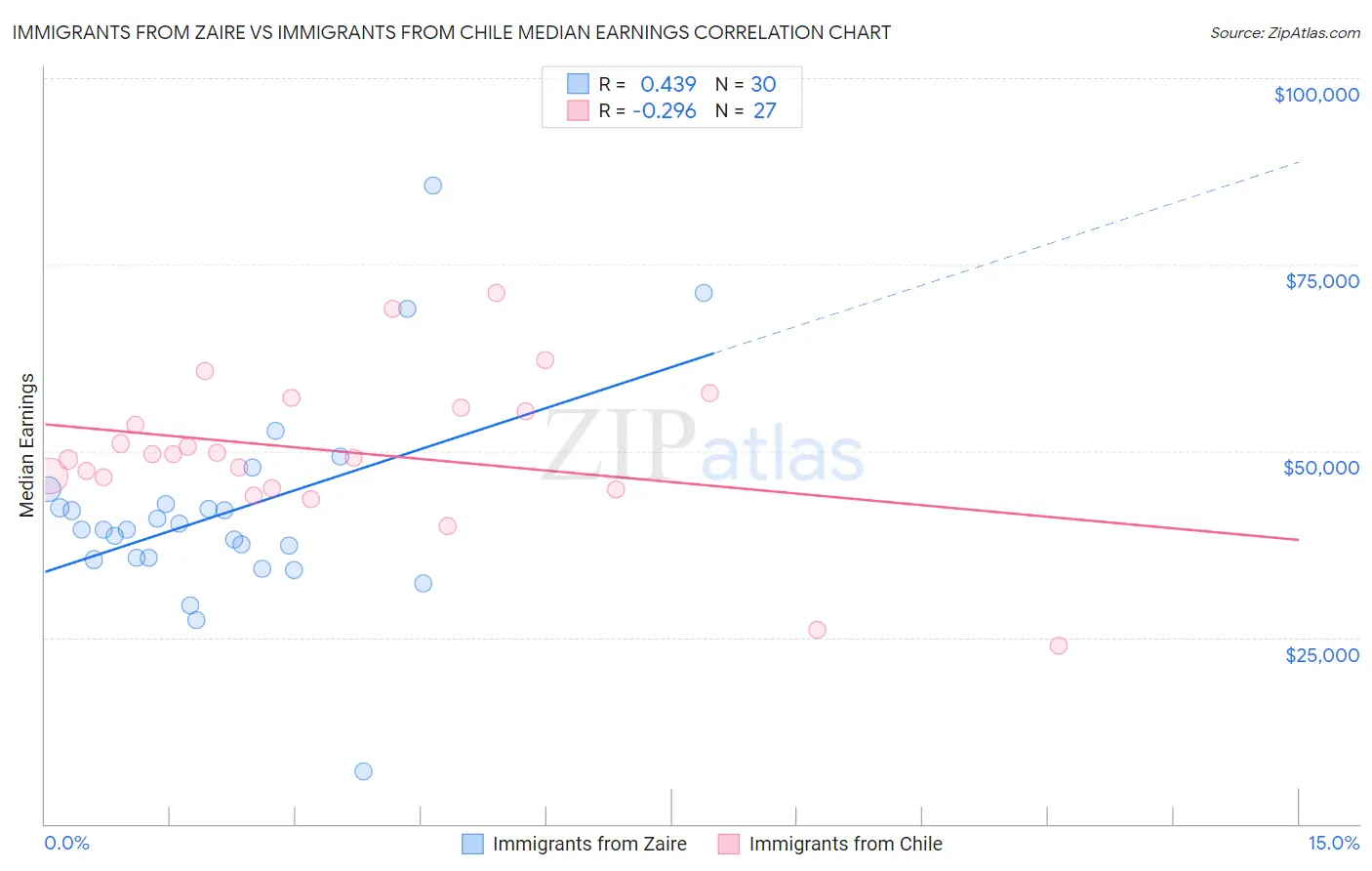 Immigrants from Zaire vs Immigrants from Chile Median Earnings