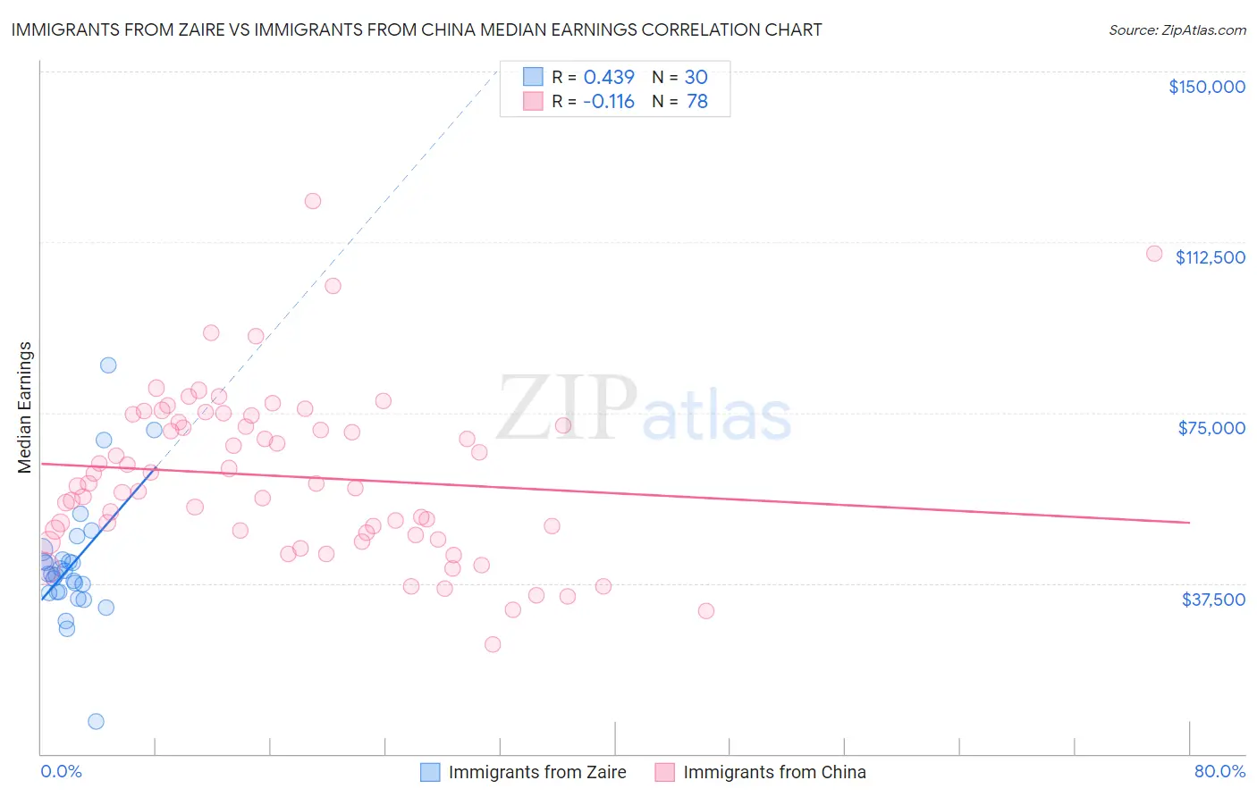 Immigrants from Zaire vs Immigrants from China Median Earnings