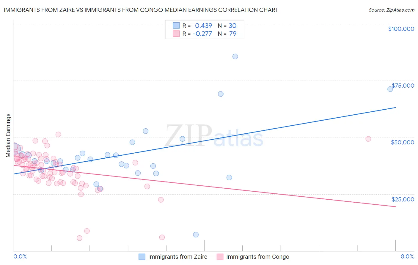 Immigrants from Zaire vs Immigrants from Congo Median Earnings